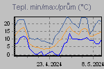 Teplota Min/Max za posledn obdob